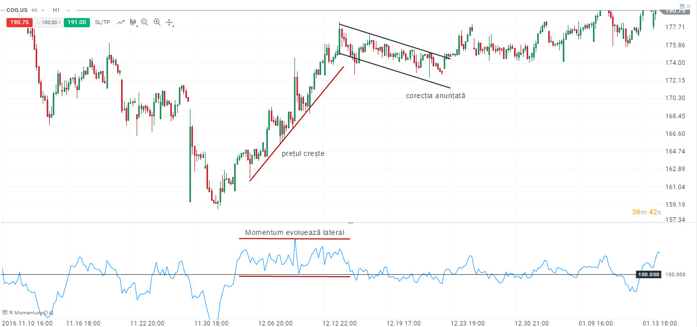 semnale Momentum mom