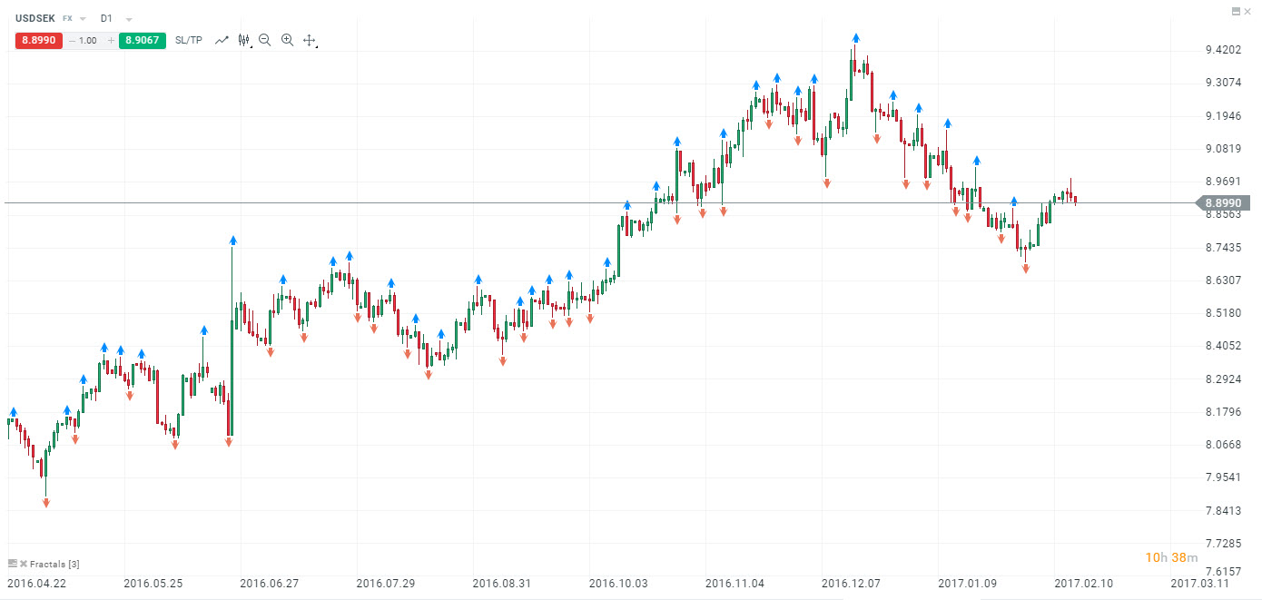 indicatorul tehnic fractals fr