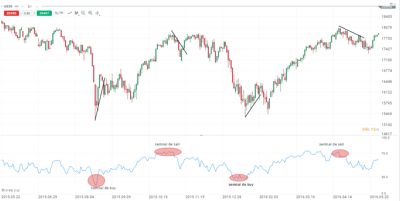 Supracumparare si Supravanzare rsi