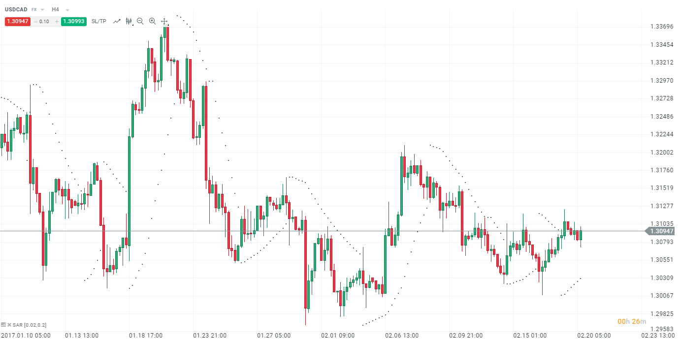interpretare semnale Parabolic SAR