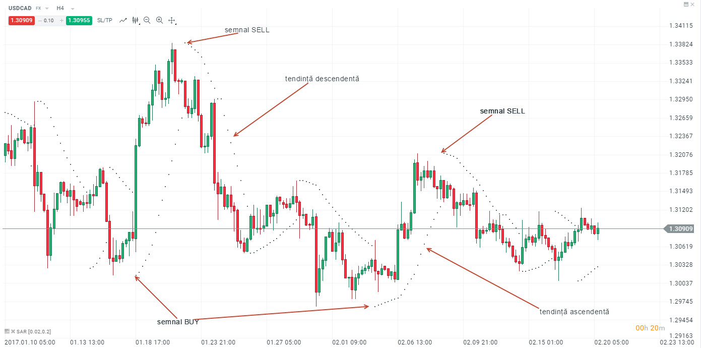 semnale Parabolic SAR