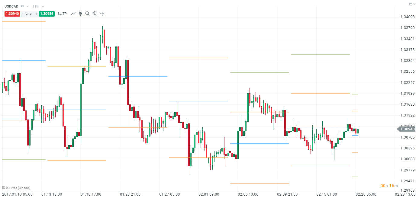interpretare semnale Puncte Pivot pivot