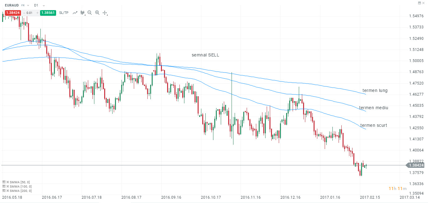semnale Smoothed Moving Average smma