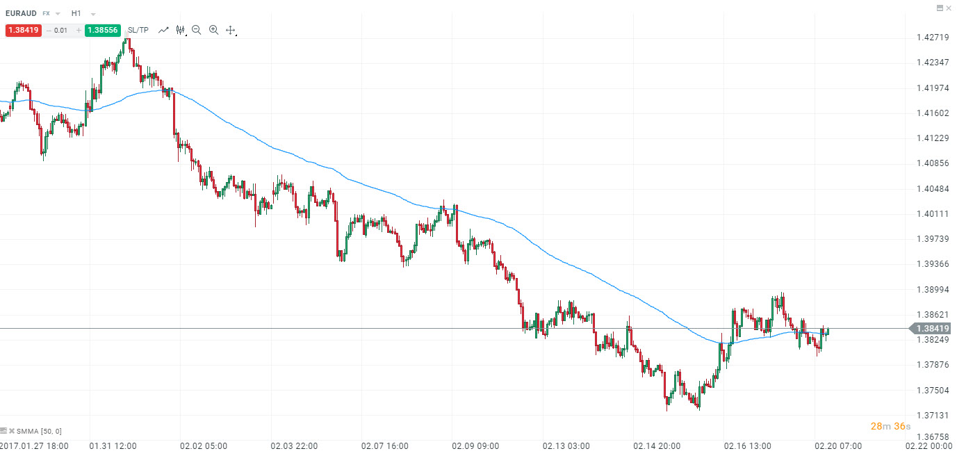 Smoothed Moving Average smma