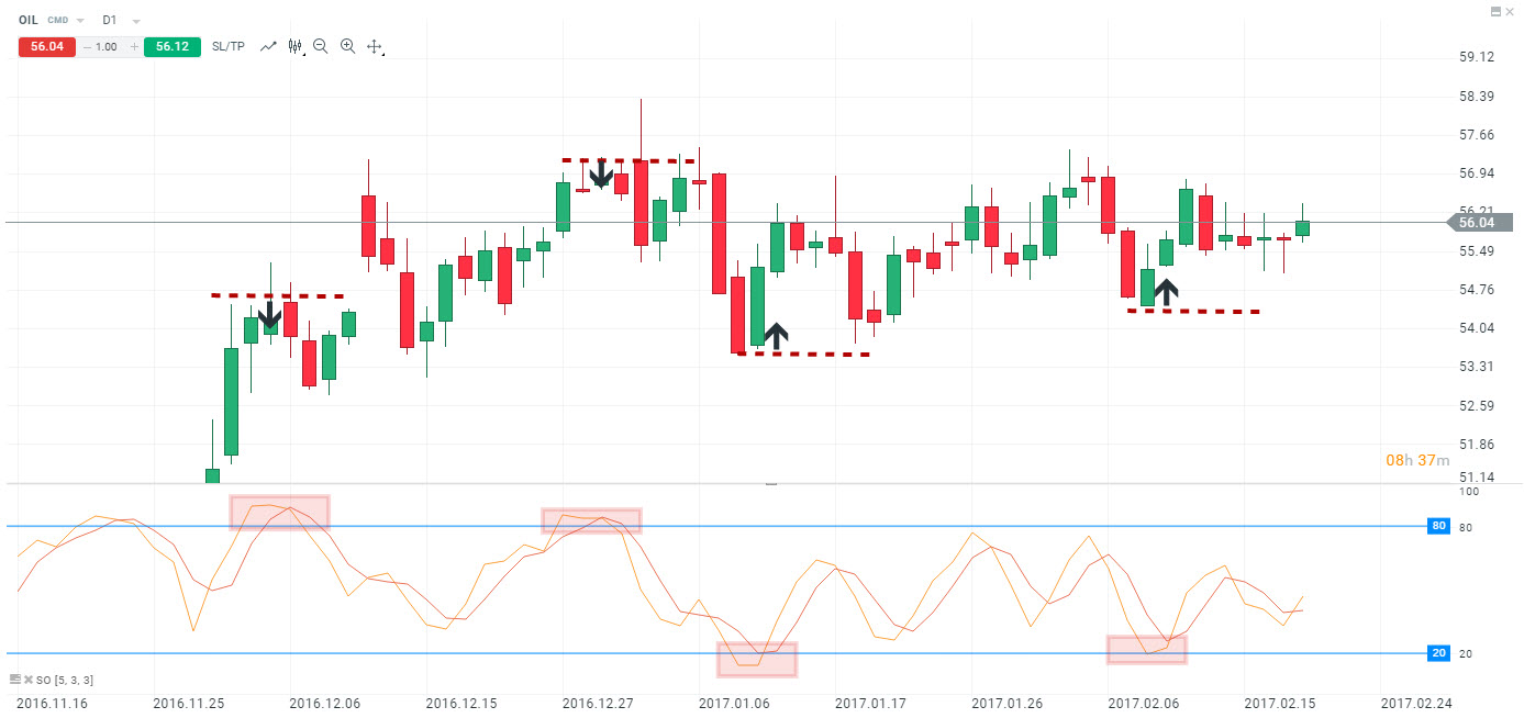 semnale oscilatorul stochastic so