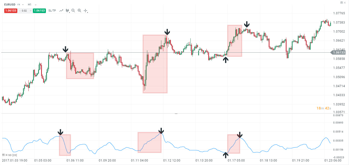 interpretare standard deviation sd