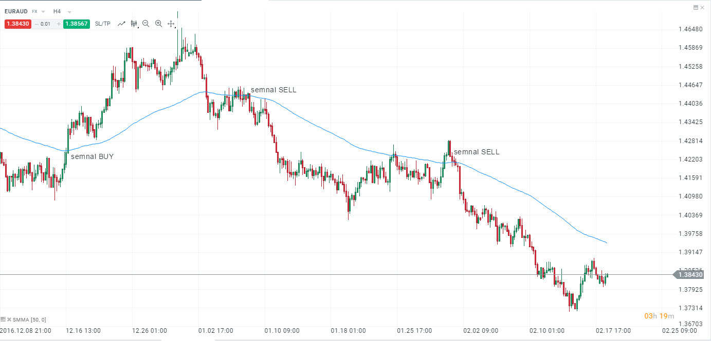 interpretare Smoothed Moving Average smma