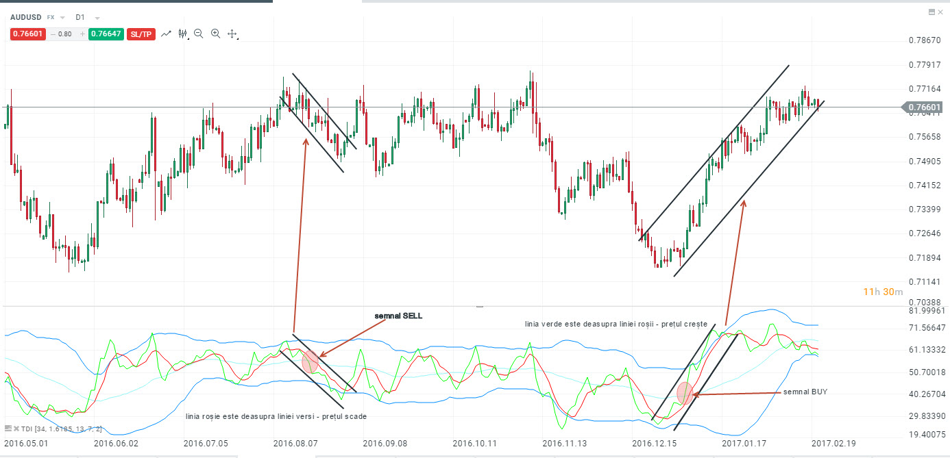 semnale traders dynamic index tdi