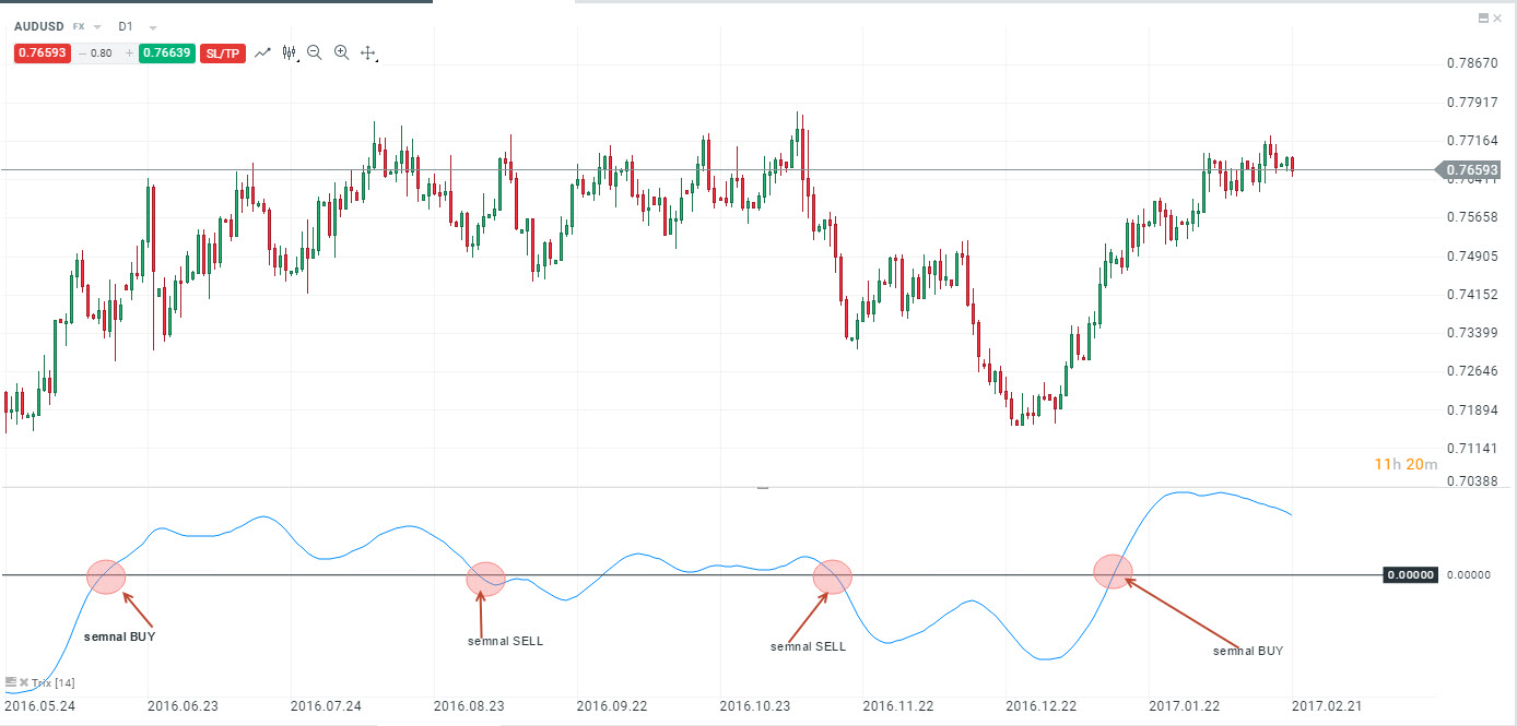 IntersecÈia cu linia zero Trix