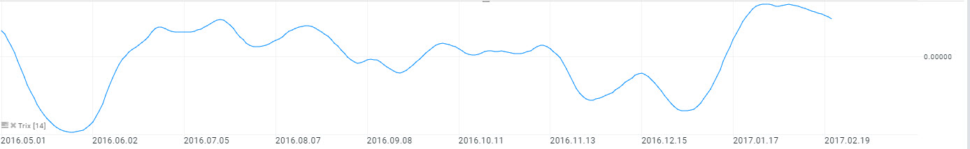 indicatorul tehnic trix