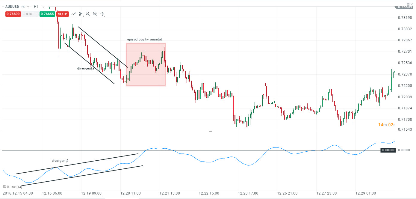 DivergenÈÄ Bearish Trix