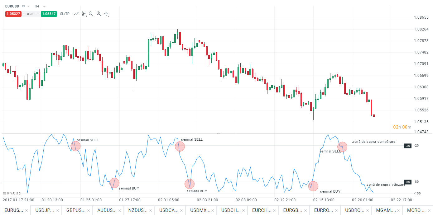 semnale william percent range