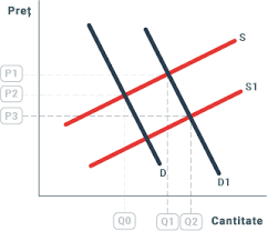 cerere versus oferta