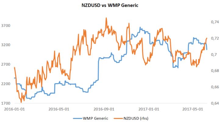 corelatii intre nzdusd si wmp