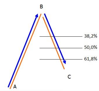 nivelurile de retragere fibonacci