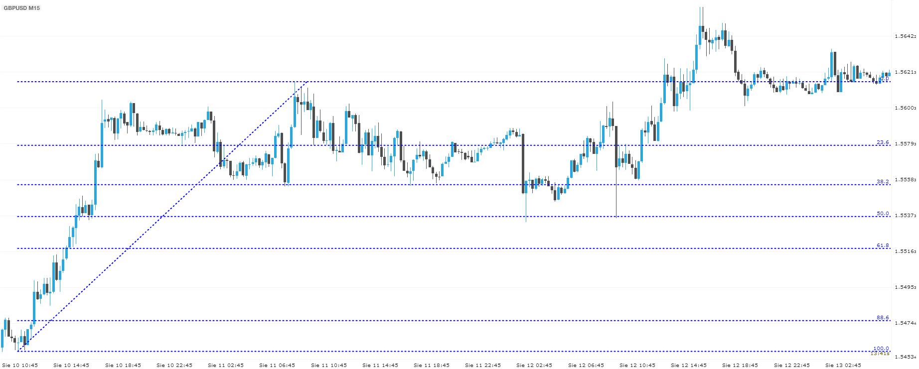 retragere fibonacci 50