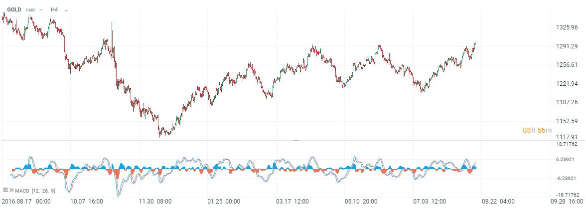 indicatorul tehnic MACD
