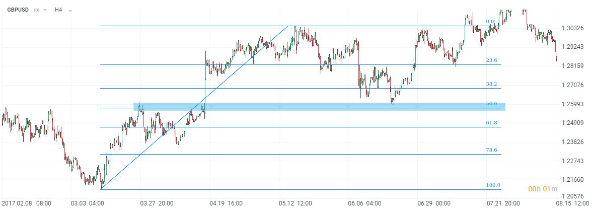 fibonacci la suport sau rezistenta