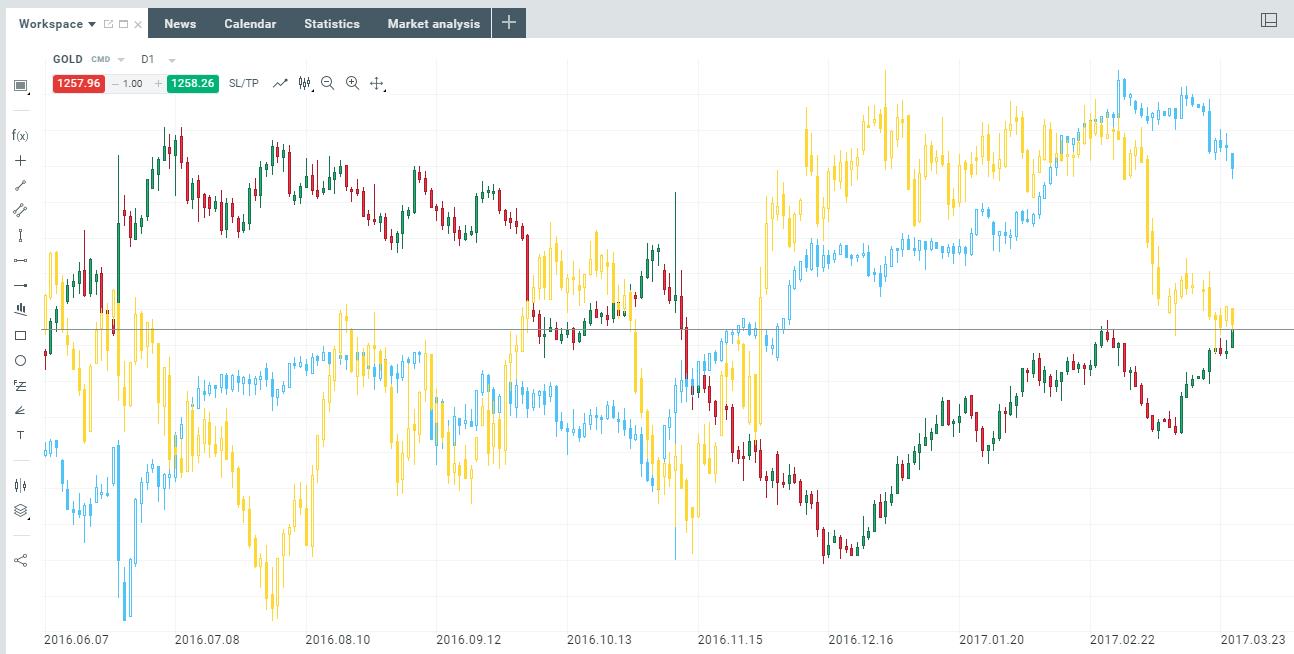 compararea a 3 instrumente pe grafic xstation