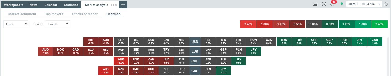 heatmap forex xstation