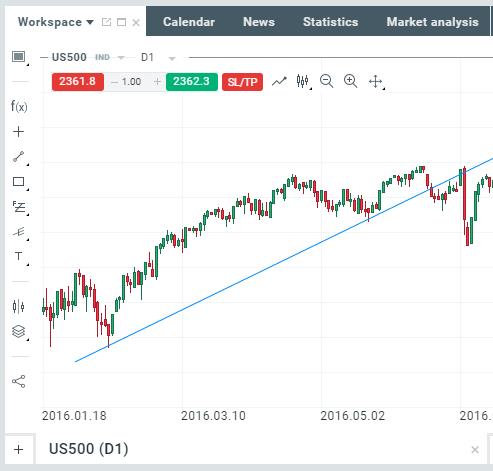 linia de trend xstation