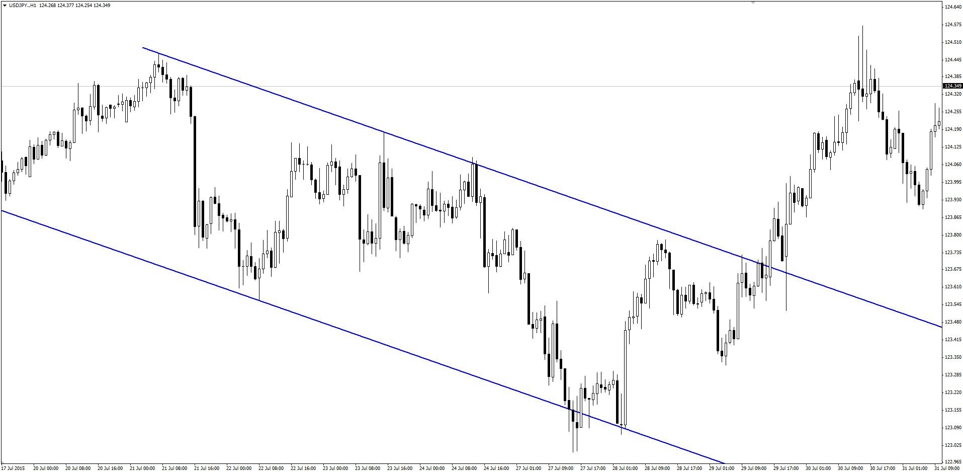 mt4 canalul echidistant