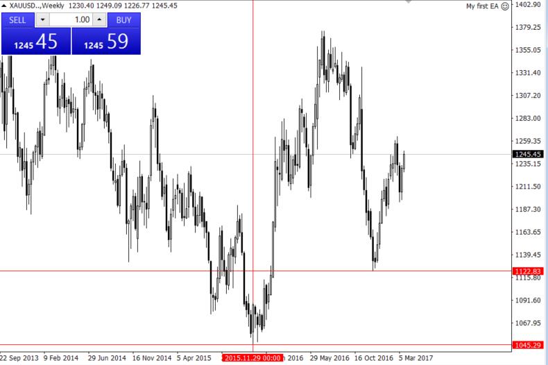 linii orizontale si verticale mt4