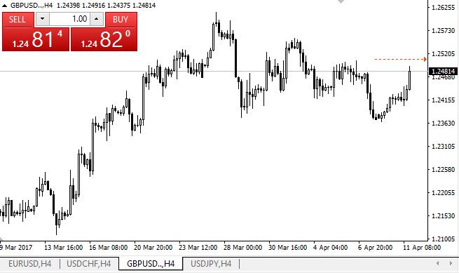 alerte de pret de pe grafic mt4