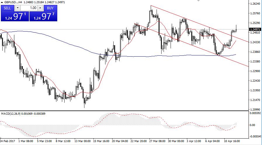 fereastra grafic mt4