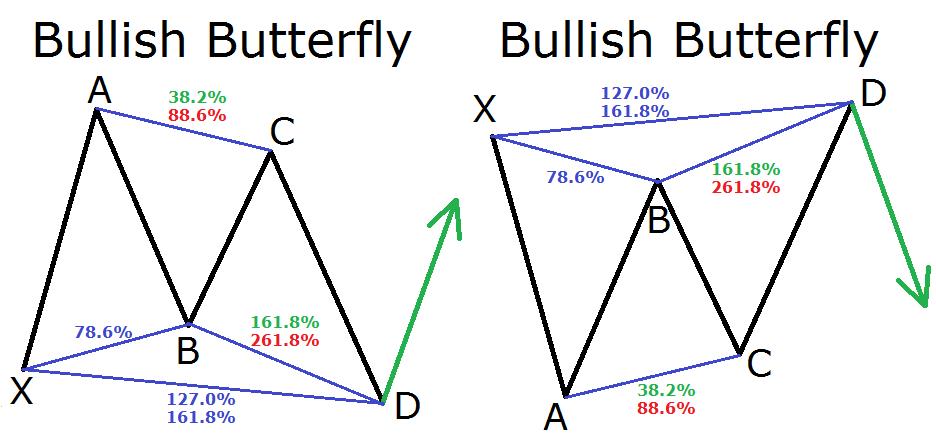 bullish si bearish butterfly