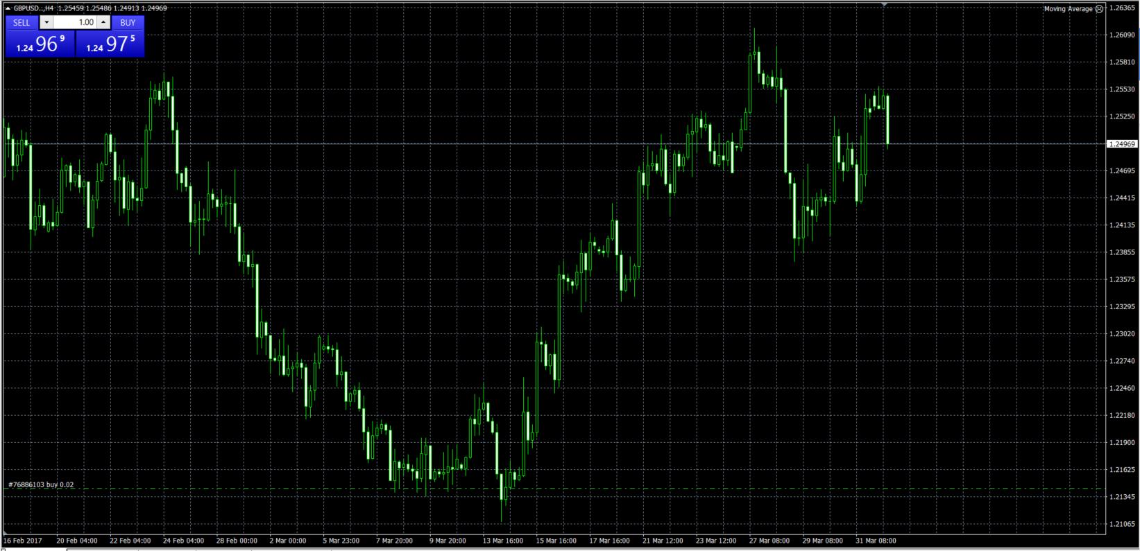 fereastra de grafice mt4