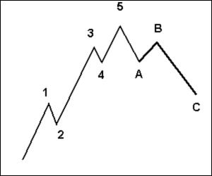 teoria elliott wave