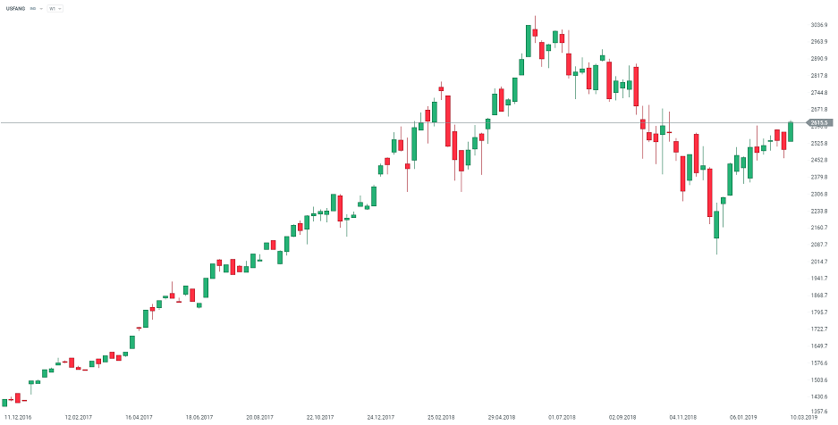 USFANG - gra na spadki