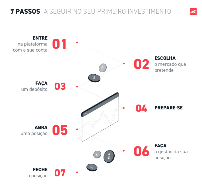 7 passos para a sua primeira negociaÃ§Ã£o na XTB