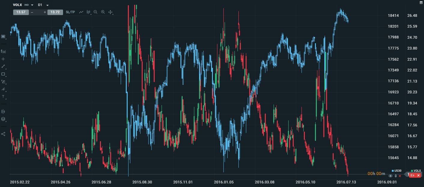 VIX vs US30