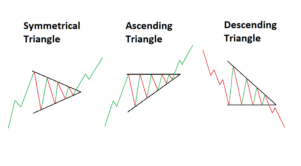 12 Types of Chart Patterns That You Should Know