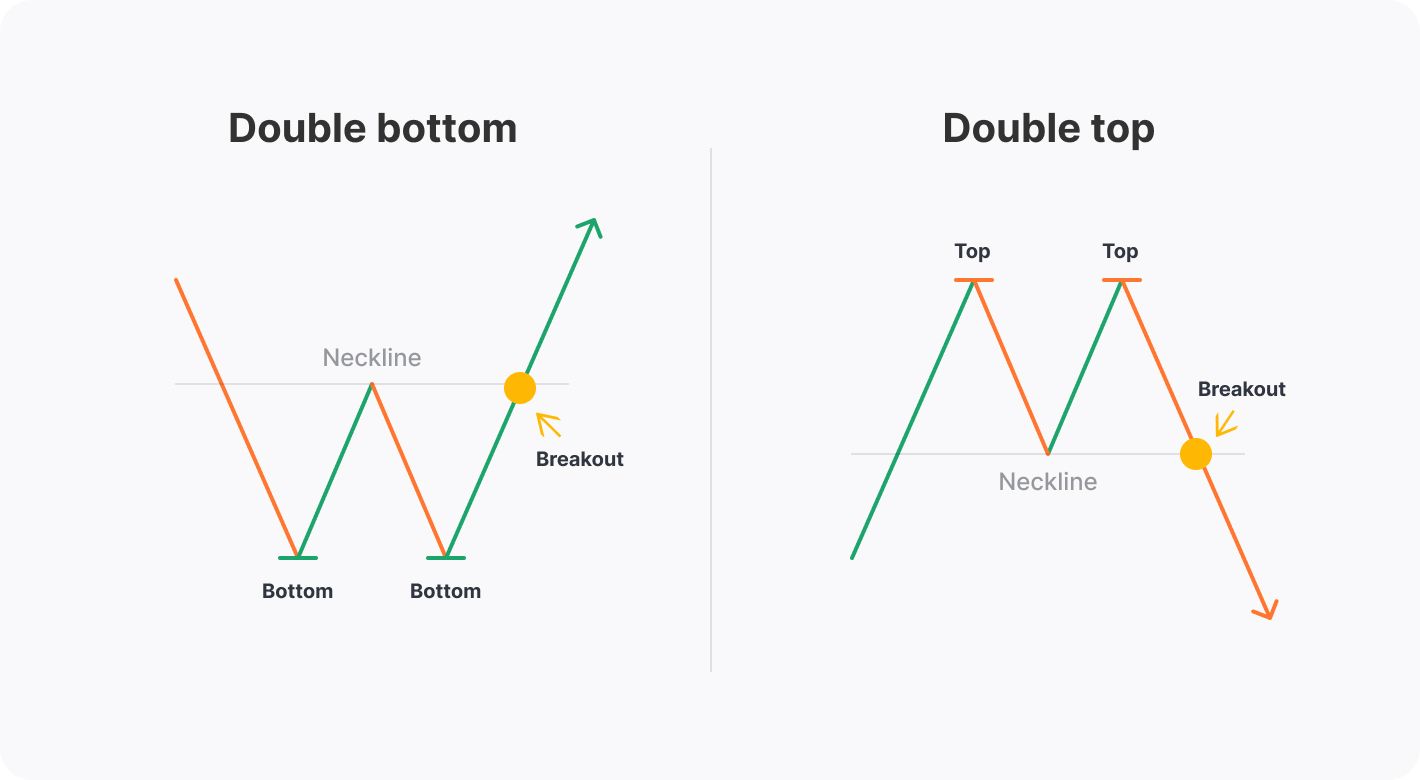 Automatically identify chart patterns using built-in indicators