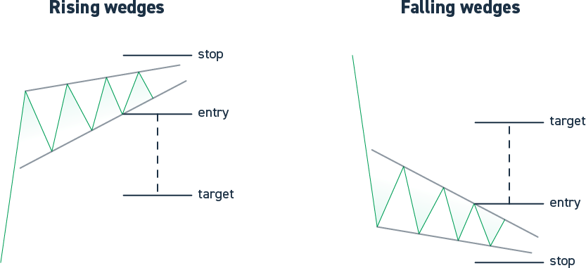 How to Trade Chart Patterns with Target and SL - Forex GDP