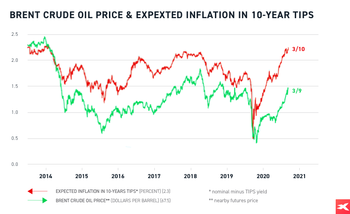 Brent crude oil price
