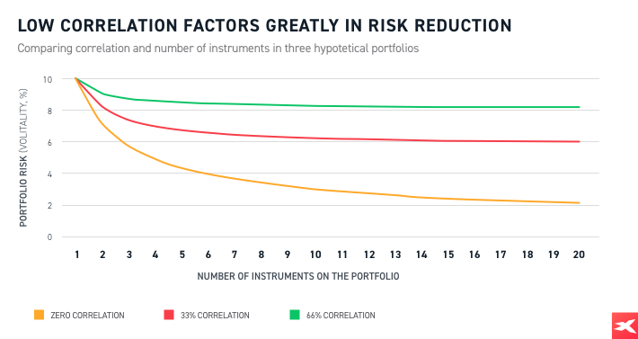 Low correlation factors