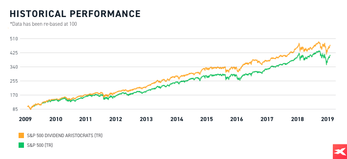 L’S&P 500 Dividend Aristocrats Total Return (inclusi i dividendi) ha superato l’S&P 500 Total Return dal 2009.
