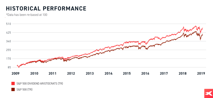 Desde 2009 que o retorno total (incluindo dividendos) das ações conhecidas como aristocratas dos dividendos tem sido superior ao retorno total do índice S&P 500. Fonte: S&P Dow Jones Indices