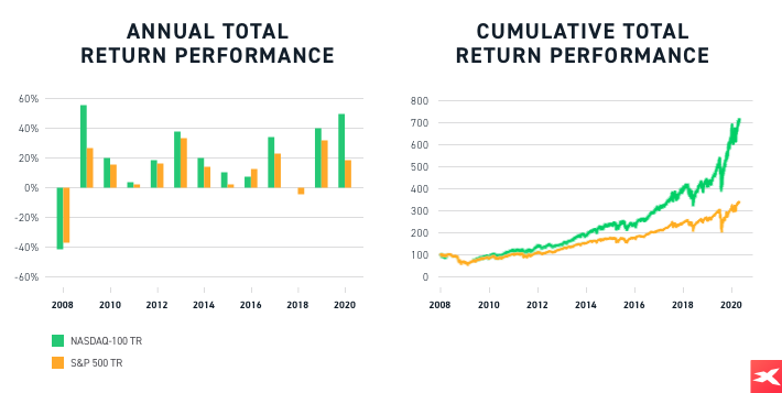 Technológiai részvényindex vs. US500
