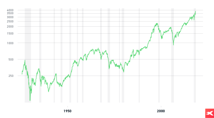 Há uma crença de que os índices de ações devem subir a longo prazo, uma vez que a economia global também segue essa tendência. Como se pode notar no gráfico acima, alguns crashes do mercado foram realmente graves e as ações precisaram de muitos anos para recuperar as perdas.
