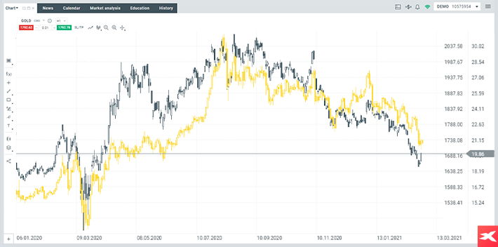 grÃ¡fico de correlaciÃ³n del precio del oro o de acciones de oro 