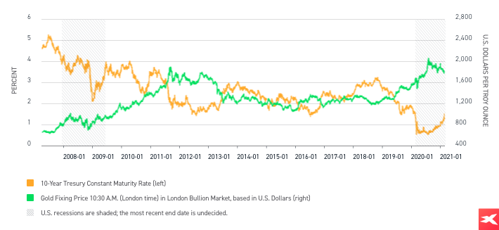ApÃ³s a crise financeira global, a correlaÃ§Ã£o negativa entre os preÃ§os do ouro e os juros da dÃ­vida soberana (yield) a 10 anos nos EUA tornou-se um factor de risco para os preÃ§os do ouro. O aumento das yields dos EUA geralmente leva Ã  queda dos preÃ§os do ouro.