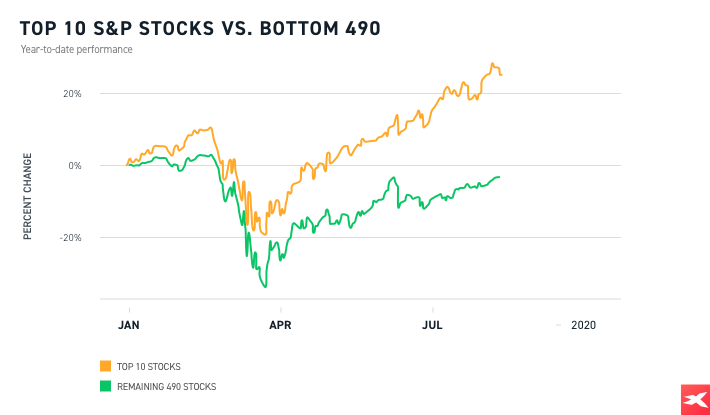 Az US500 index tíz legnagyobb részvénye