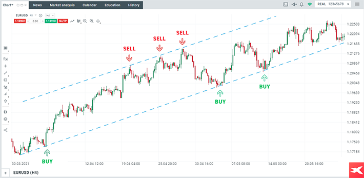 forex, forex chart, xstation, xstation chart, chartansicht, eur, usd, eur usd,