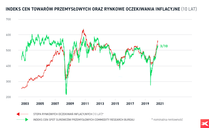 Indeks cen towarÃ³w przemysÅowych