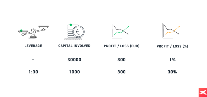 leverage trading, leverage, hebelwirkung, trading mit hebel, benefits,